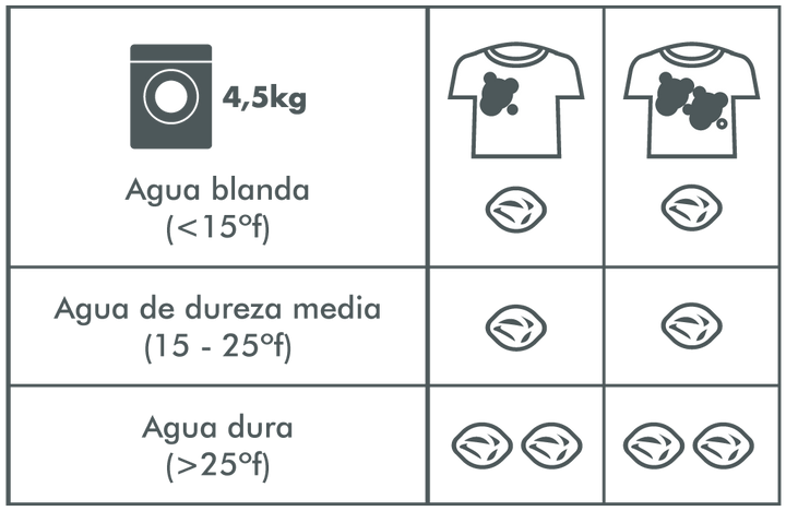 Tabla dosificación y dureza del agua mobile