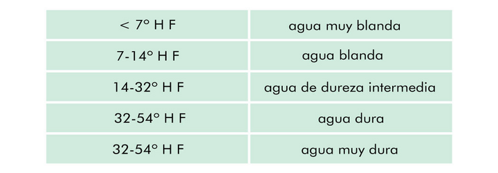 Tabla dureza del agua mobile